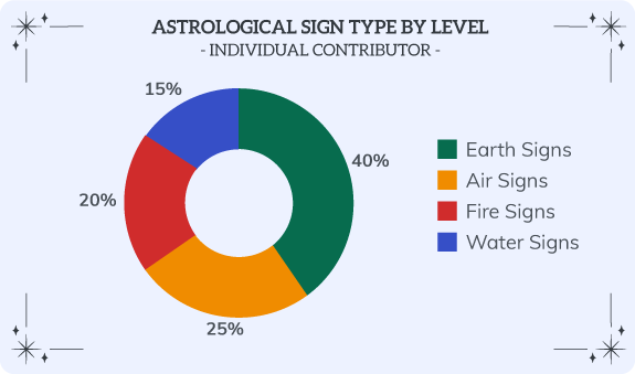Individual Contributor representation by Astrological sign type
